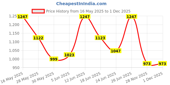amazon.in teal by chumbak Women's Sling Bag | Crossbody Bag | Printed Canvas Box Sling Bag | Multipurpose Daily use Bag for Office/College teal by chumbak Price History Graph from 16 May 2025 to 30 Nov 2025