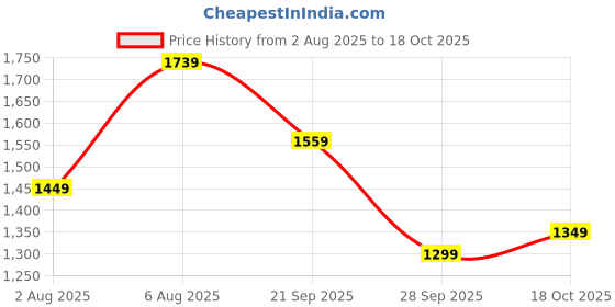 amazon.in van heusen Women's Sling Bag |Dual Tone | Crossbody Adjustable Strap van heusen Price History Graph from 2 Aug 2025 to 18 Oct 2025