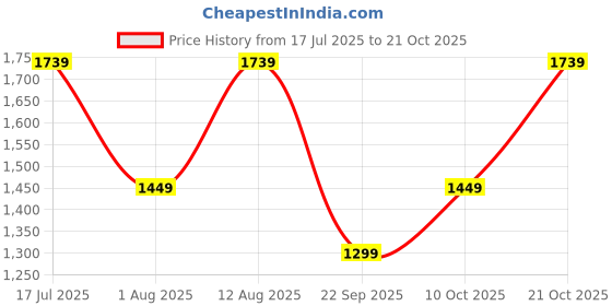 amazon.in van heusen Women's Sling Bag |Graphic Print | Crossbody Strap van heusen Price History Graph from 17 Jul 2025 to 21 Oct 2025