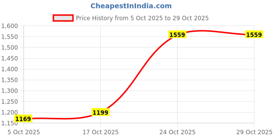 amazon.in allen solly Women's sling bag with top handle allen solly Price History Graph from 5 Oct 2025 to 28 Oct 2025