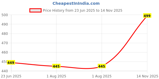 amazon.in sacci mucci Women's Sling/Crossbody Purse Bag-Floral Tree Twig Print Design sacci mucci Price History Graph from 23 Jun 2025 to 14 Nov 2025