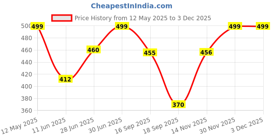 amazon.in shoetopia Women's Slip-On Ballet Flats shoetopia Price History Graph from 12 May 2025 to 2 Dec 2025