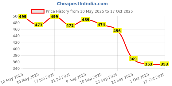 amazon.in shoetopia Women's Slip-On Ballet Flats shoetopia Price History Graph from 10 May 2025 to 16 Oct 2025