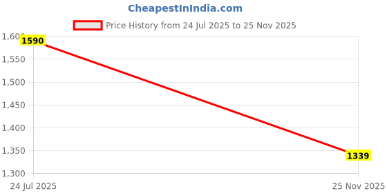 amazon.in marc loire Women’s Slip on Block Heel Loafer marc loire Price History Graph from 24 Jul 2025 to 25 Nov 2025