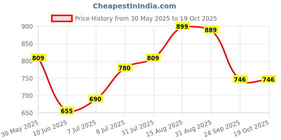 amazon.in shoetopia Women's Slip-On Boots shoetopia Price History Graph from 30 May 2025 to 18 Oct 2025