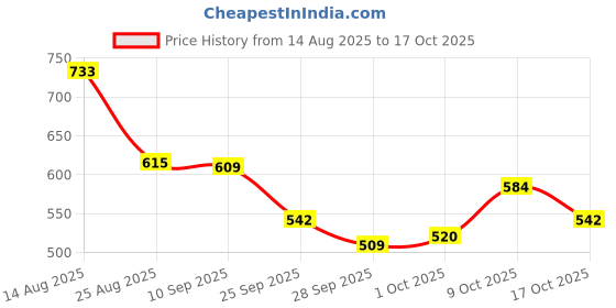 amazon.in bata Women's Slip-on Casual Shoes - Blue (5UK) (5599852) bata Price History Graph from 14 Aug 2025 to 17 Oct 2025