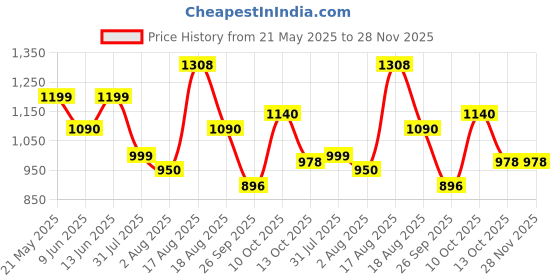 amazon.in marc loire Women's Slip on Casual Solid Pumps Heels marc loire Price History Graph from 21 May 2025 to 28 Nov 2025