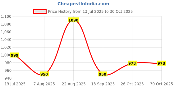 amazon.in marc loire Women's Slip on Casual Solid Pumps Heels marc loire Price History Graph from 13 Jul 2025 to 30 Oct 2025