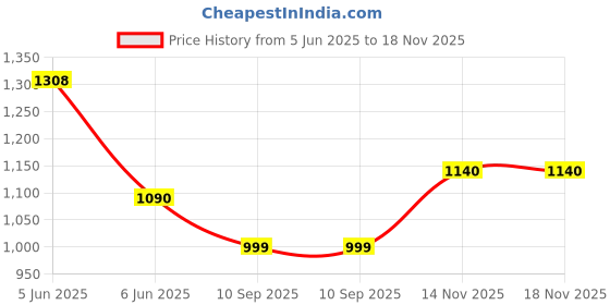 amazon.in marc loire Women's Slip on Casual Solid Pumps Heels marc loire Price History Graph from 5 Jun 2025 to 18 Nov 2025
