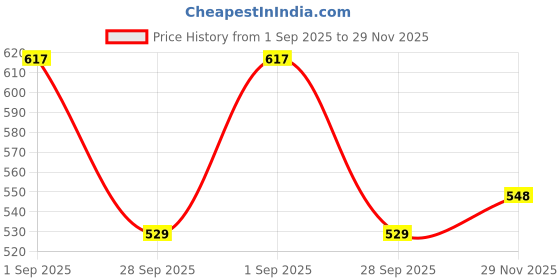amazon.in walkaroo Women's Slip On Comfort Sandals - WLP78003 walkaroo Price History Graph from 1 Sep 2025 to 29 Nov 2025