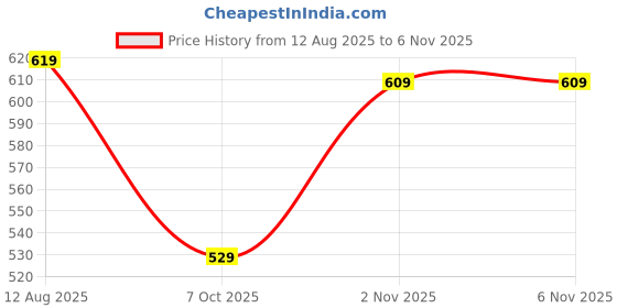 amazon.in walkaroo Women's Slip On Comfort Sandals - WLP78003 walkaroo Price History Graph from 12 Aug 2025 to 4 Nov 2025