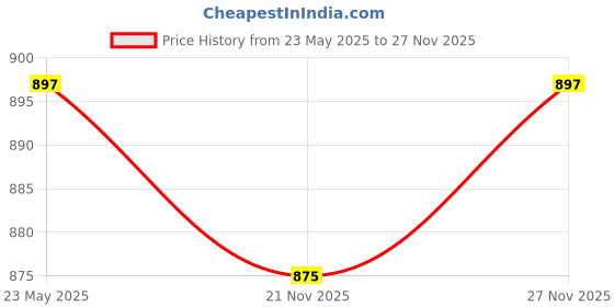 amazon.in marc loire Women's Slip-On Embellished Flat Ballerina Shoes for Casual Wear, Party and Formal Occasions marc loire Price History Graph from 23 May 2025 to 27 Nov 2025