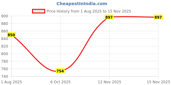 amazon.in marc loire Women's Slip-On Embellished Flat Ballerina Shoes for Casual Wear, Party and Formal Occasions marc loire Price History Graph from 1 Aug 2025 to 15 Nov 2025