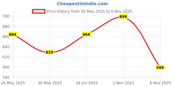 amazon.in cassiey Women's Slip-On EVA Clogs cassiey Price History Graph from 26 May 2025 to 6 Nov 2025