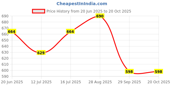 amazon.in cassiey Women's Slip-On EVA Clogs cassiey Price History Graph from 20 Jun 2025 to 20 Oct 2025
