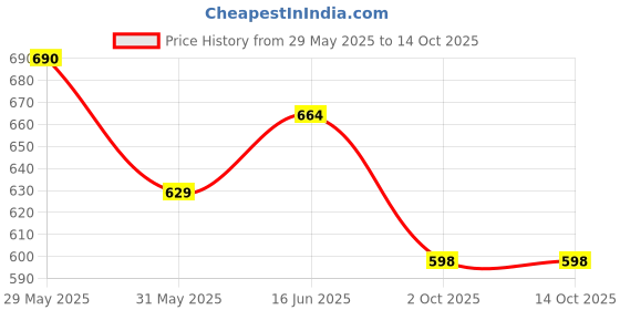 amazon.in cassiey Women's Slip-On EVA Clogs cassiey Price History Graph from 29 May 2025 to 13 Oct 2025