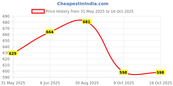 amazon.in cassiey Women's Slip-On EVA Clogs cassiey Price History Graph from 31 May 2025 to 16 Oct 2025