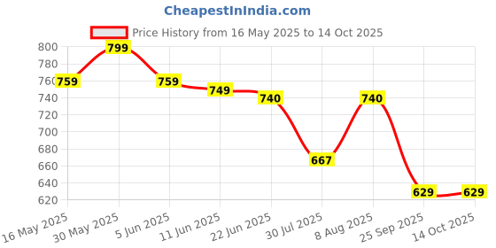 amazon.in cassiey Women's Slip-On EVA Clogs & Mules cassiey Price History Graph from 16 May 2025 to 13 Oct 2025