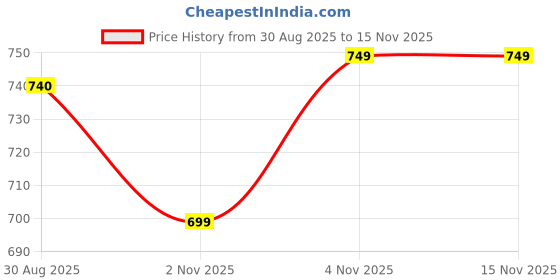 amazon.in cassiey Women's Slip-On EVA Clogs & Mules cassiey Price History Graph from 30 Aug 2025 to 12 Nov 2025