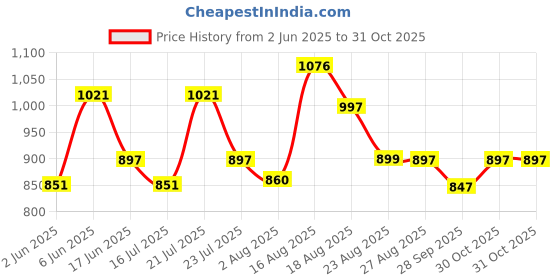 amazon.in marc loire Women's Slip-On Flat Ballerina Shoes for Casual Wear marc loire Price History Graph from 2 Jun 2025 to 31 Oct 2025