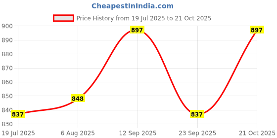amazon.in marc loire Women's Slip-On Flat Ballerina Shoes for Casual Wear, Party and Formal Occasions marc loire Price History Graph from 19 Jul 2025 to 21 Oct 2025