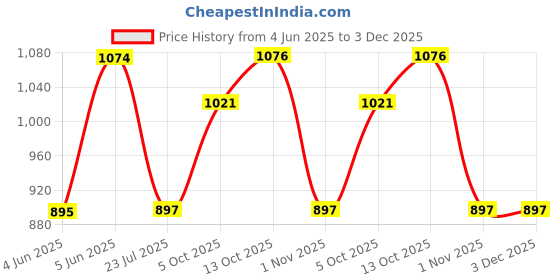 amazon.in marc loire Women's Slip-On Flat Ballerina Shoes for Casual Wear, Party and Formal Occasions marc loire Price History Graph from 4 Jun 2025 to 2 Dec 2025
