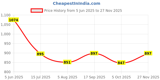 amazon.in marc loire Women's Slip-On Flat Ballerina Shoes for Party, Casual Wear and Formal Occasions marc loire Price History Graph from 5 Jun 2025 to 27 Nov 2025