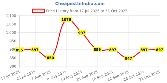 amazon.in marc loire Women's Slip-On Flat Ballerina Shoes for Party, Casual Wear and Formal Occasions marc loire Price History Graph from 17 Jul 2025 to 31 Oct 2025