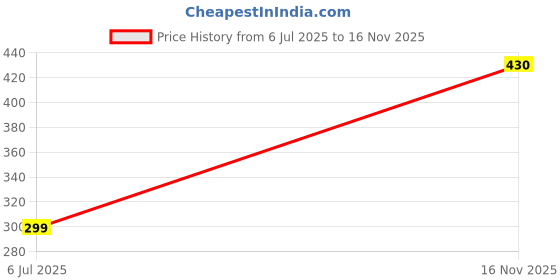 amazon.in Women's Slip-on Jutti Attractive Design Comfortable Sole, Traditional Indian Flats with Tan Trim, Stylish Casual Fancy Bellies for Womens & Girls Price History Graph from 6 Jul 2025 to 16 Nov 2025