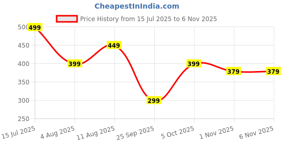 amazon.in pahnava Women's Slip-on Knit Walking Shoes | Breathable Lightweight Sneakers with PVC Sole | Comfortable Casual Shoes for Walking, Gym, Travel, Outdoor Use pahnava Price History Graph from 15 Jul 2025 to 6 Nov 2025
