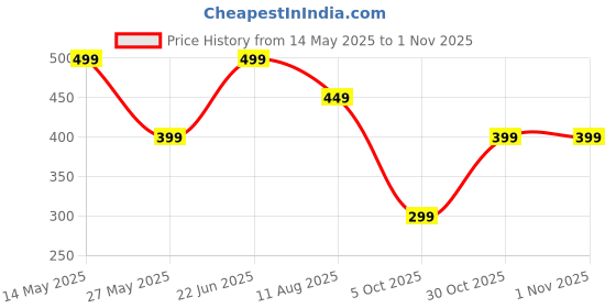amazon.in pahnava Women's Slip-on Knit Walking Shoes | Lightweight Breathable Sneakers with PVC Sole | Comfortable Casual Shoes for Walking & Running pahnava Price History Graph from 14 May 2025 to 1 Nov 2025