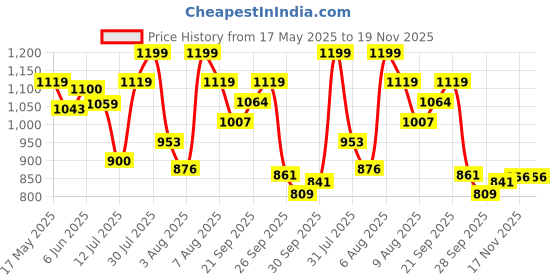 amazon.in bata Women's Slip-on Loafer bata Price History Graph from 17 May 2025 to 18 Nov 2025