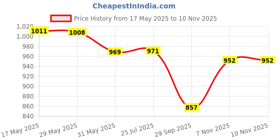 amazon.in bata Women's Slip-on Loafer bata Price History Graph from 17 May 2025 to 9 Nov 2025