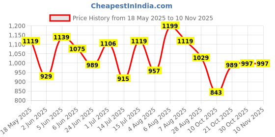 amazon.in bata Women's Slip-on Loafer bata Price History Graph from 18 May 2025 to 9 Nov 2025