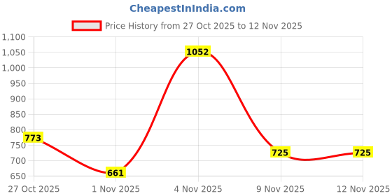amazon.in bata Women's Slip-on Loafer bata Price History Graph from 27 Oct 2025 to 12 Nov 2025