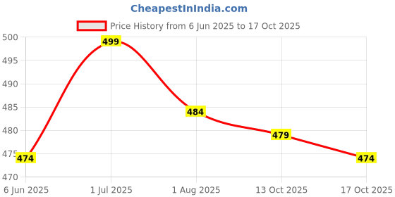 amazon.in shoetopia Women's Slip-On Loafers shoetopia Price History Graph from 6 Jun 2025 to 13 Oct 2025