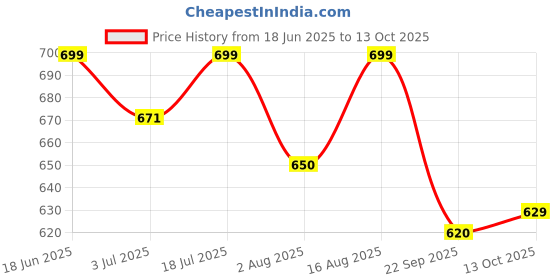 amazon.in shoetopia Women's Slip-On Loafers shoetopia Price History Graph from 18 Jun 2025 to 13 Oct 2025