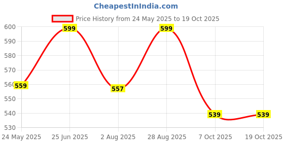 amazon.in shoetopia Women's Slip-On Loafers shoetopia Price History Graph from 24 May 2025 to 19 Oct 2025