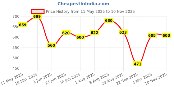 amazon.in shoetopia Women's Slip-On Loafers shoetopia Price History Graph from 11 May 2025 to 9 Nov 2025