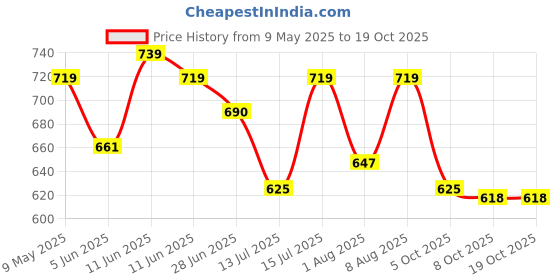 amazon.in shoetopia Women's Slip-On Loafers shoetopia Price History Graph from 9 May 2025 to 19 Oct 2025