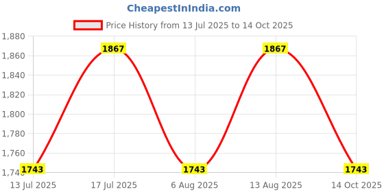 amazon.in mochi Women's Slip-On Moccasin Style with Decorative Metal Bit mochi Price History Graph from 13 Jul 2025 to 14 Oct 2025