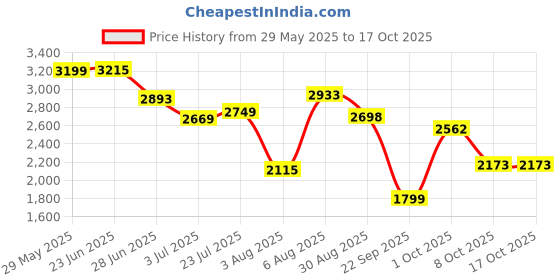 amazon.in hush puppies Women's Slip-on Moccassin hush puppies Price History Graph from 29 May 2025 to 16 Oct 2025
