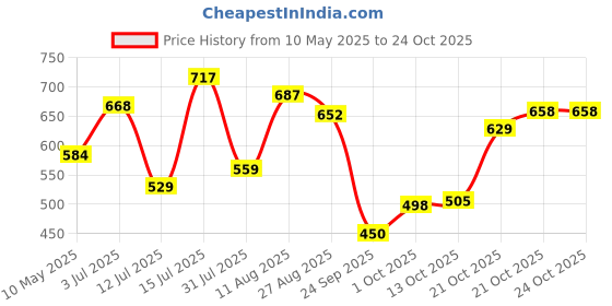amazon.in bata Women's Slip-on Sandal bata Price History Graph from 10 May 2025 to 24 Oct 2025