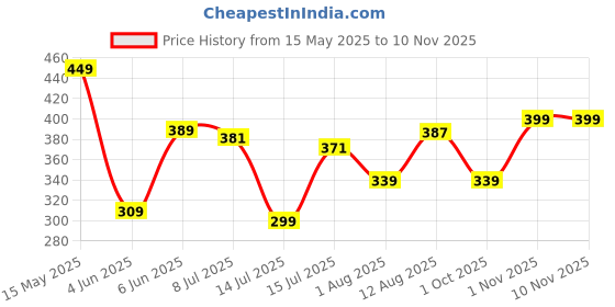 amazon.in bata Women's Slip-on Sandal bata Price History Graph from 15 May 2025 to 10 Nov 2025