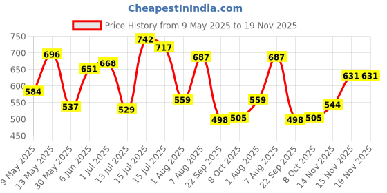 amazon.in bata Women's Slip-on Sandal bata Price History Graph from 9 May 2025 to 19 Nov 2025