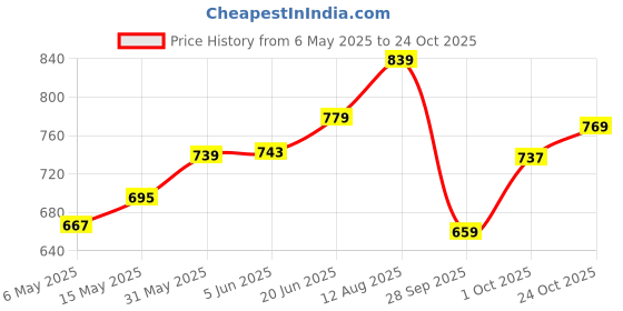 amazon.in bata comfit Women's Slip-on Sandal bata comfit Price History Graph from 6 May 2025 to 24 Oct 2025