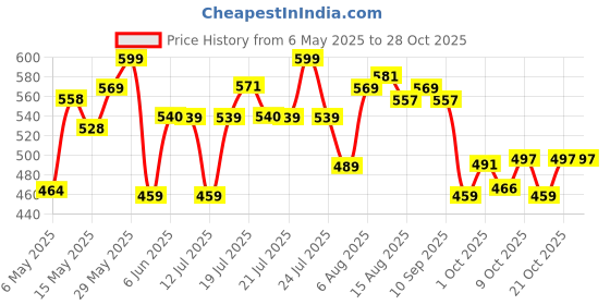 amazon.in bata Women's Slip-on Sandal bata Price History Graph from 6 May 2025 to 28 Oct 2025