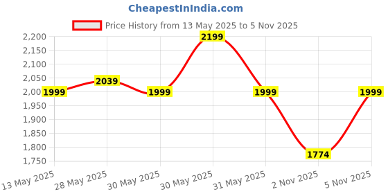 amazon.in bata comfit Women's Slip-on Sandal bata comfit Price History Graph from 13 May 2025 to 5 Nov 2025