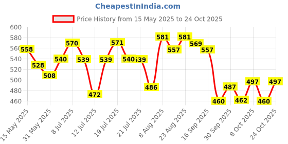 amazon.in bata Women's Slip-on Sandal bata Price History Graph from 15 May 2025 to 24 Oct 2025