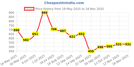 amazon.in bata Women's Slip-On Sandal bata Price History Graph from 18 May 2025 to 18 Nov 2025